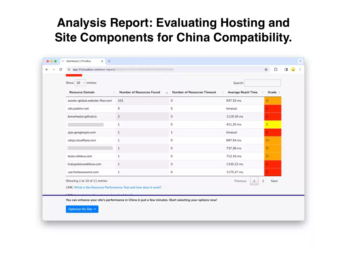 Analysis Report: Evaluating Hosting and Site Components for China Compatibility.