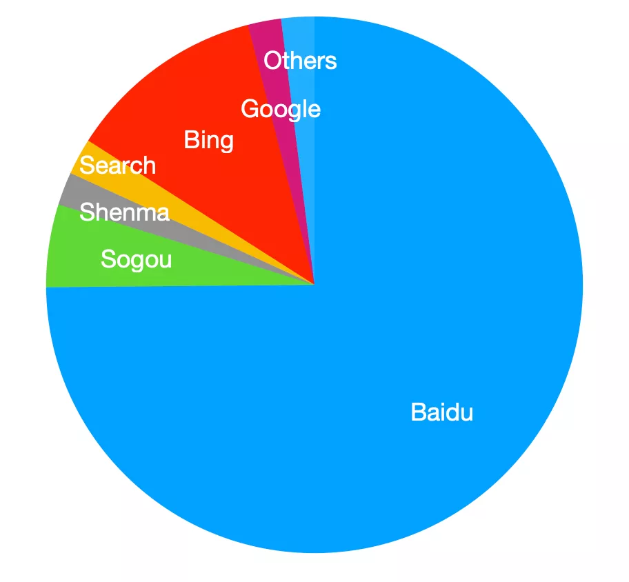 Chinese Search Engine Market Share in 2024