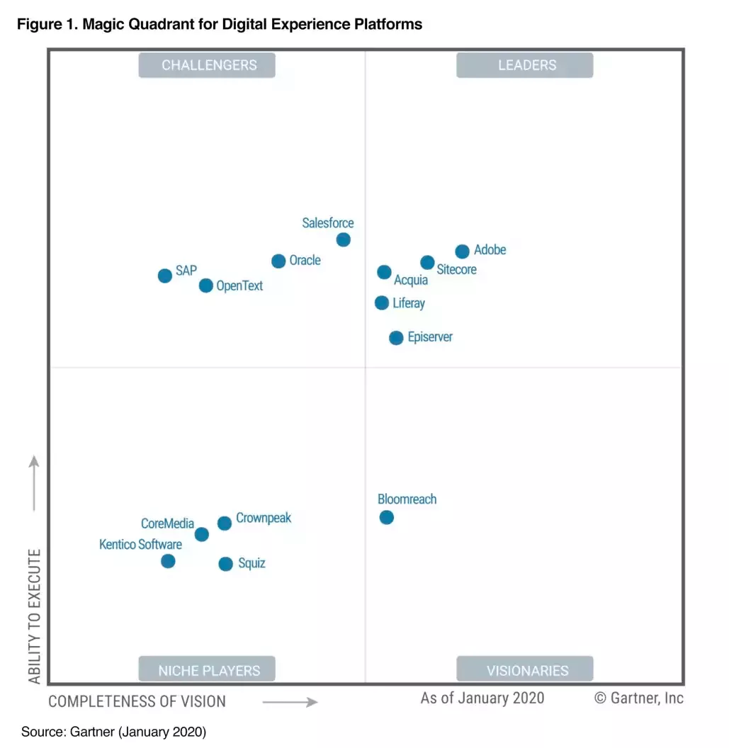 Digital Experience Platform by Gartner Magic Quadrant 2020