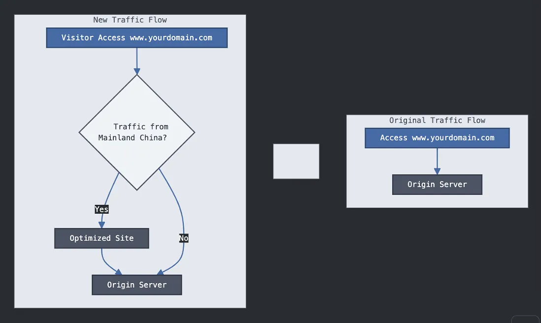 Geo Routing Flow Chart