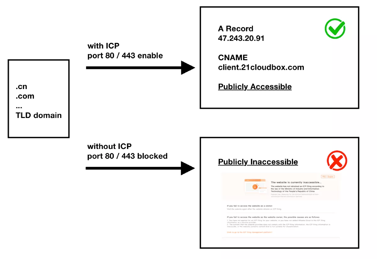 ICP is required to make your site available in China