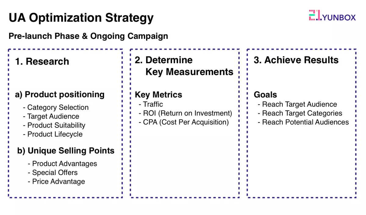 Media User Acquisition Optimization Strategy