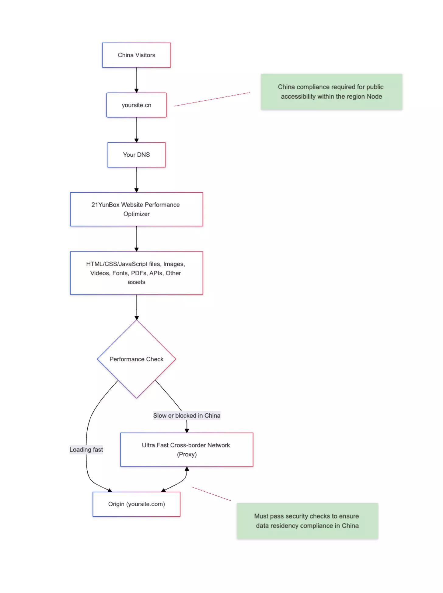 End-to-End Data Flow Diagram